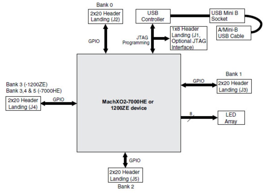 Chart - Lattice Semiconductor MachXO2 Breakout Board